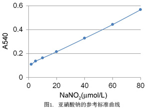 总一氧化氮检测试剂盒(S0023)