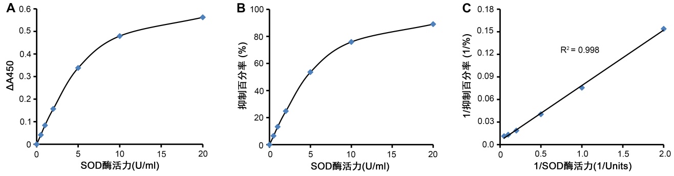总SOD活性检测试剂盒(WST-8法)(S0101M)