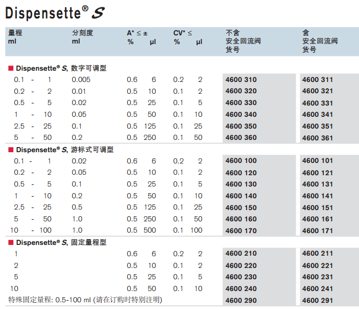 普兰德Dispensette S数字可调型瓶口分液器