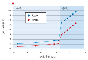 PIPETMAN Neo轻巧版P型移液器P100N/P200N/P1000N/P5000