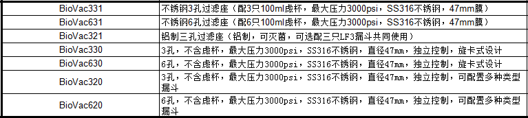 中国台湾Rocker BioVac330全不锈钢三联过滤座