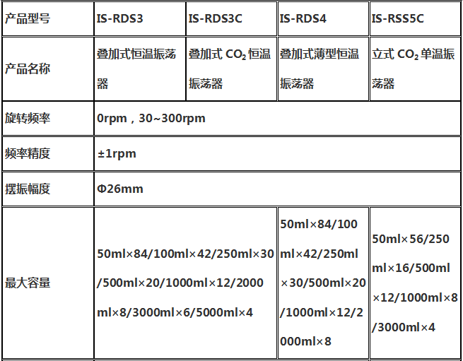 IS-RDS3C型叠加式大容量CO2恒温振荡器