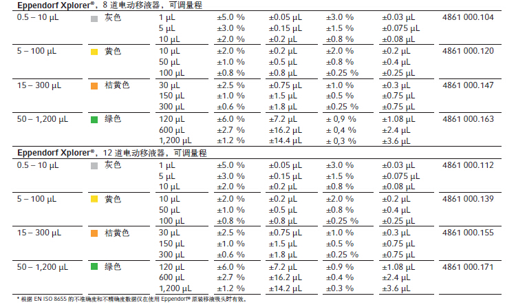 艾本德Eppendorf Xplorer 8道电动移液器（15-300ul，4861000147）