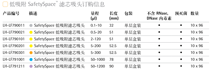 赛多利斯百得SafetySpace低吸附滤芯吸头