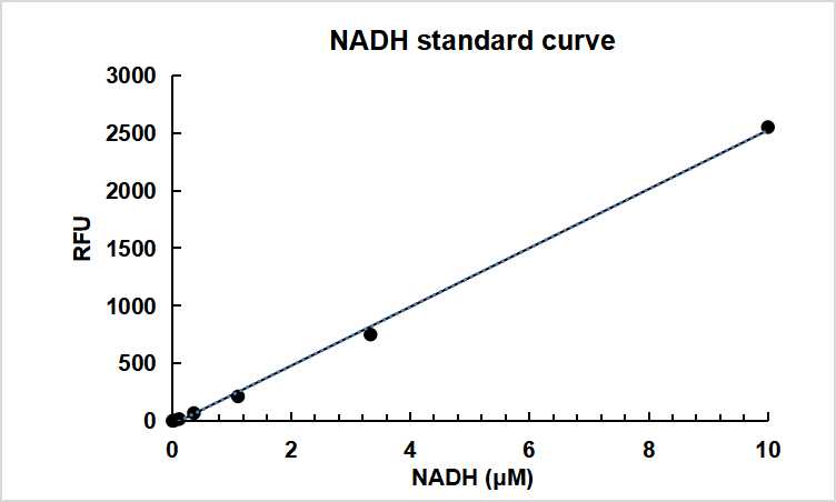 NAD/NADH比率荧光检测试剂盒(红色荧光)