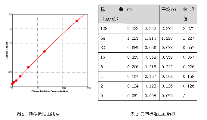 RNase抑制剂残留量ELISA检测试剂盒(Murine RNase Inhibitor ELISA Kit)