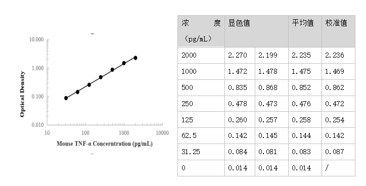 小鼠TNF-αELISA试剂盒 Mouse TNF-α ELISA Kit