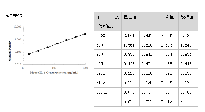 Mouse IL-6 ELISA Kit 小鼠白介素6 ELISA试剂盒