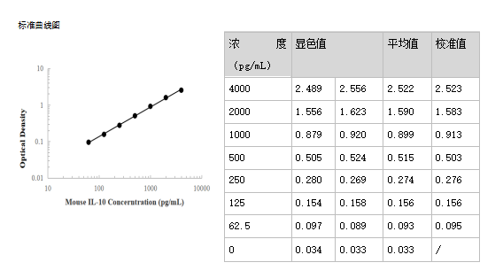 Mouse IL-10 ELISA Kit 小鼠白介素10 ELISA检测试剂盒