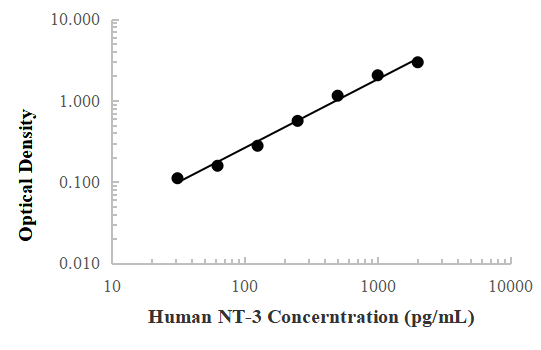 Human NT-3 ELISA Kit