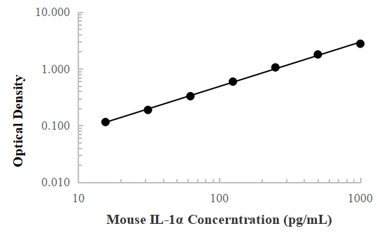 小鼠IL-1α ELISA试剂盒 Mouse IL-1α ELISA Kit(小鼠白介素1α定量测定)