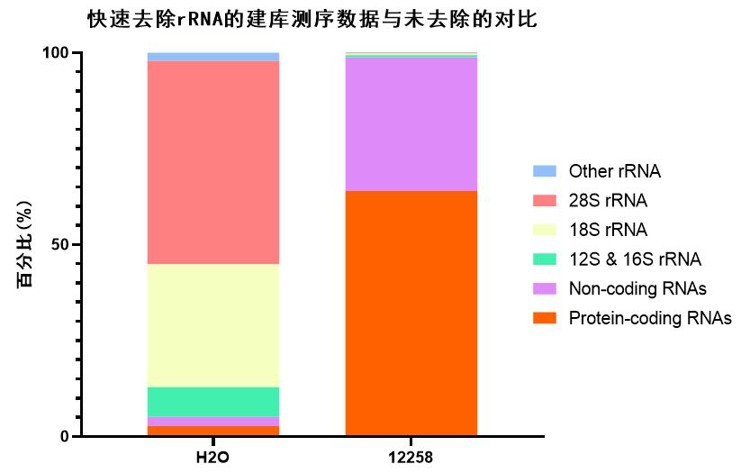 人核糖体RNA快速去除试剂盒(100-1000ng)|One-Step rRNA Removal Kit